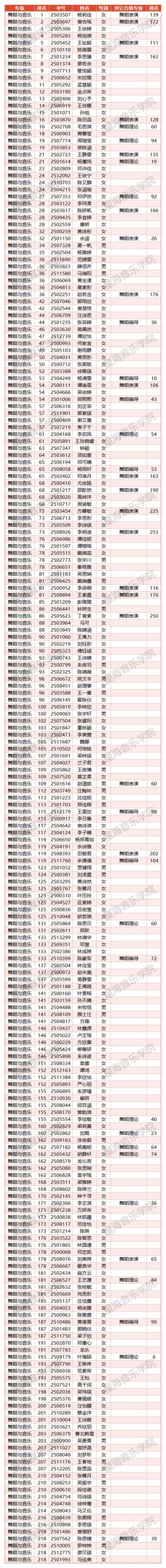重庆市音乐学校招生人数