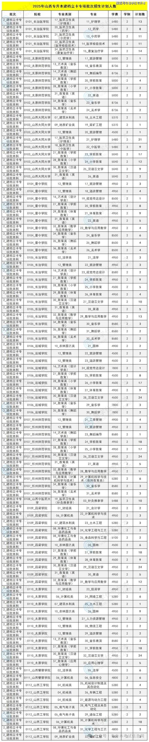 山西2025舞蹈专升本