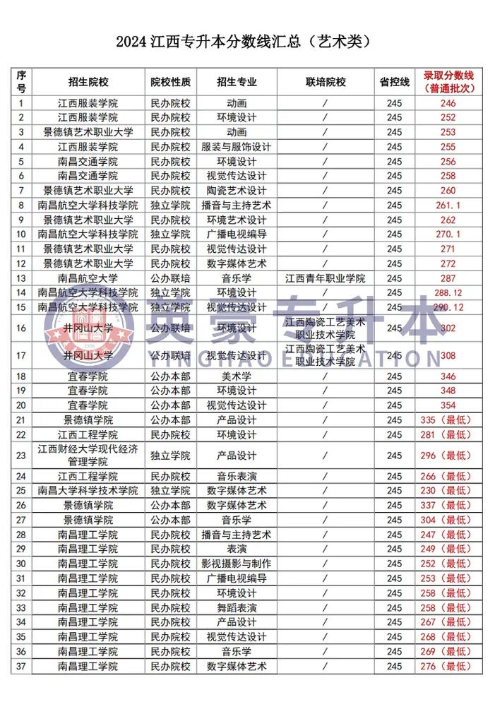 美术类专升本大学多少分