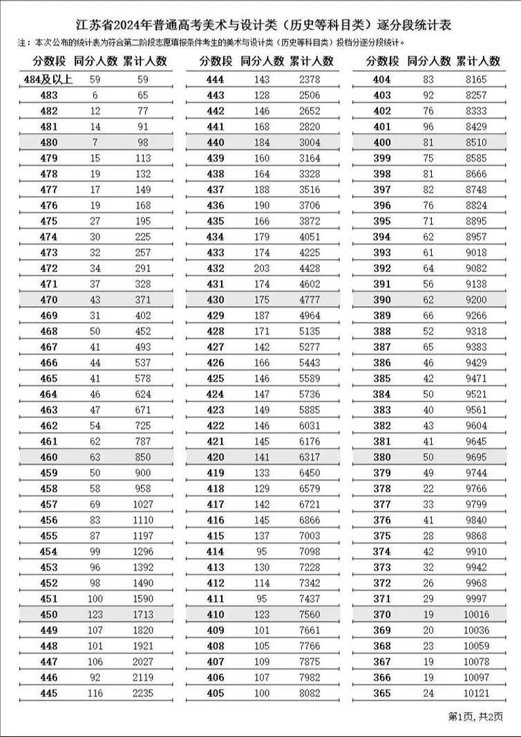 美术类专升本大学多少分