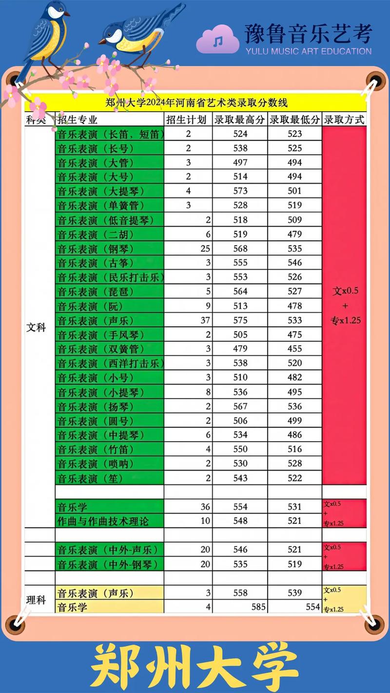 郑州大学音乐系课程多吗