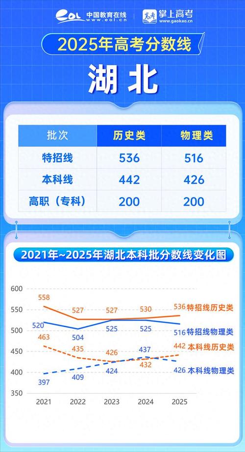 2025湖北艺考二本线
