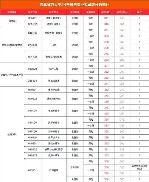 淮北师范大学音乐研究生