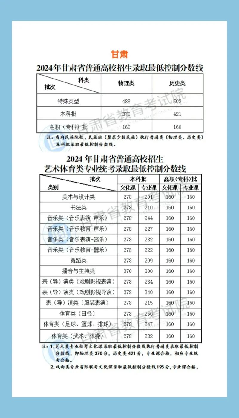甘肃2025美术分数线