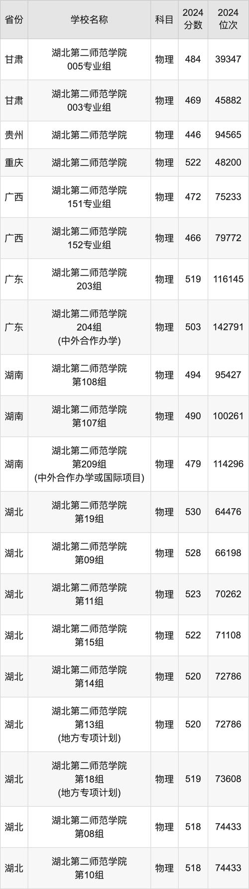 湖北二师音乐文化分数线