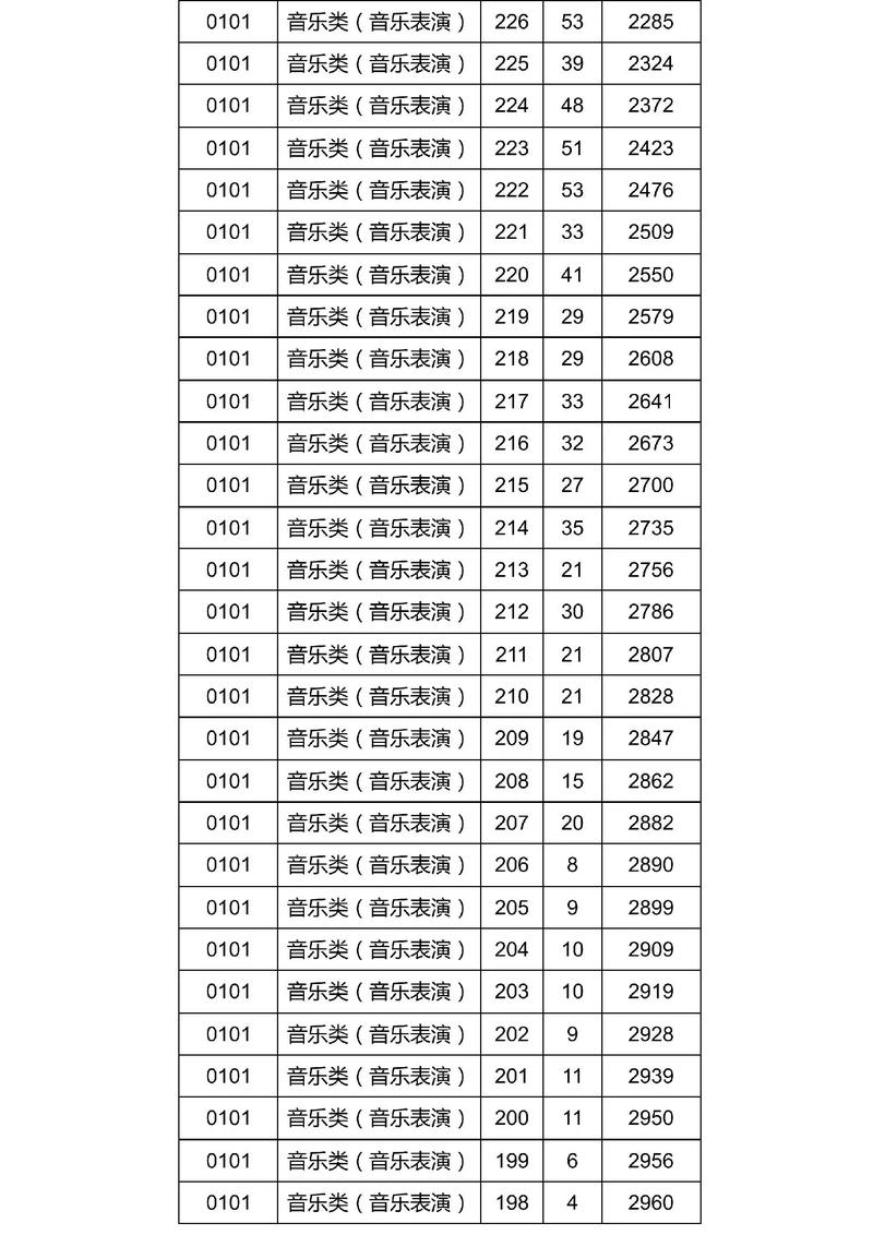 湖北二师音乐文化分数线