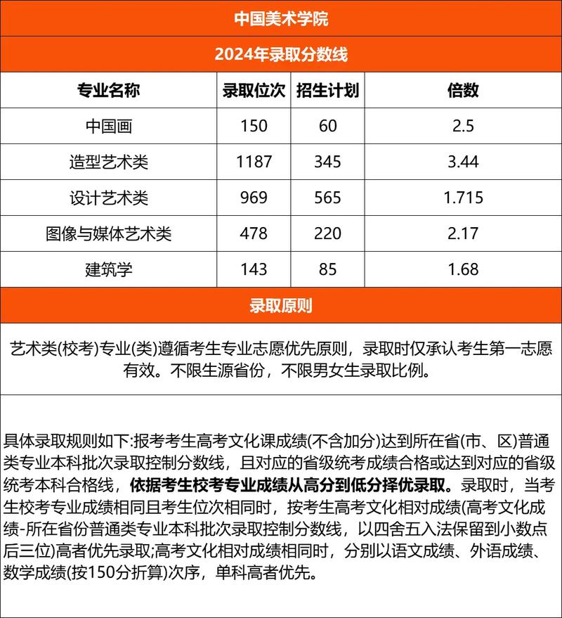 美术生高考志愿推荐学校