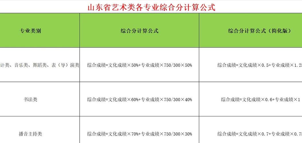 山东艺术生美术计算方式