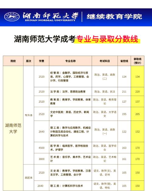 湖南师范大学舞蹈分数线