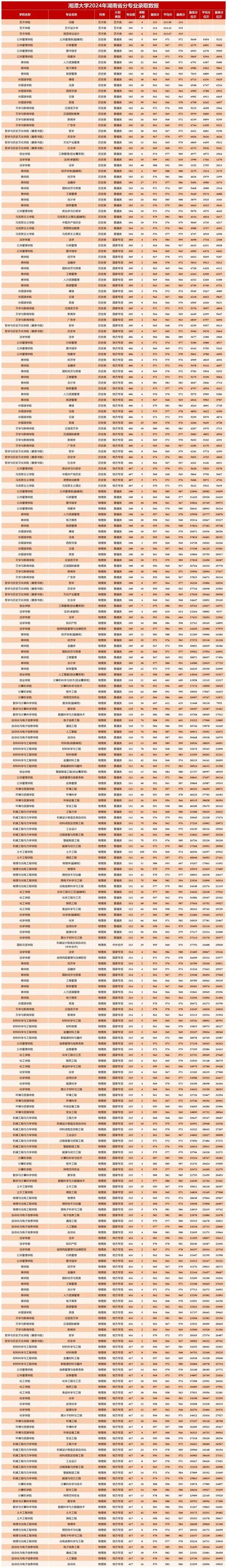 湖南师范大学舞蹈分数线