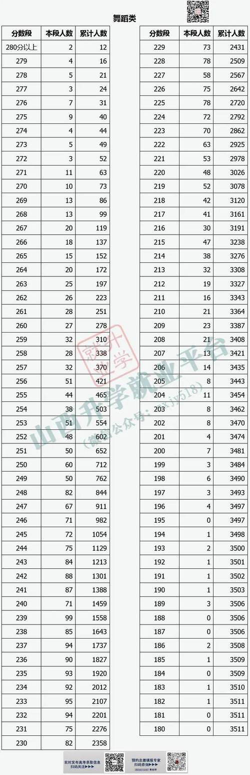 山西2025舞蹈分数线