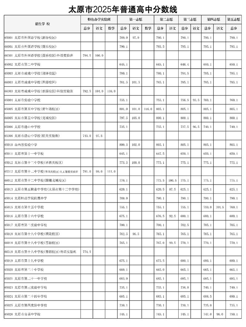 山西2025舞蹈分数线