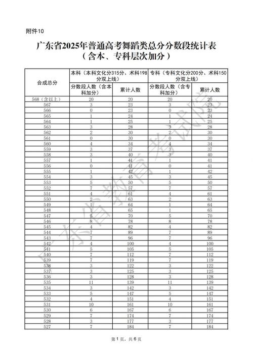 2025舞蹈专业分数线