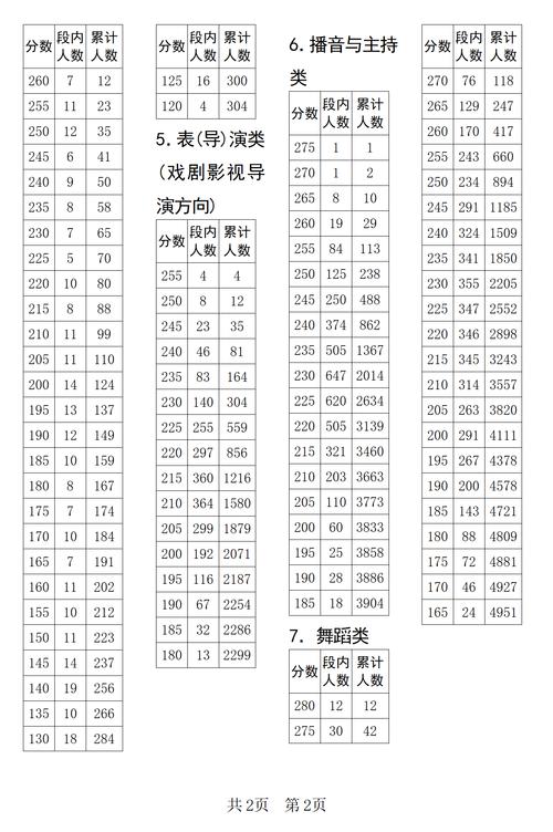 2025舞蹈专业分数线