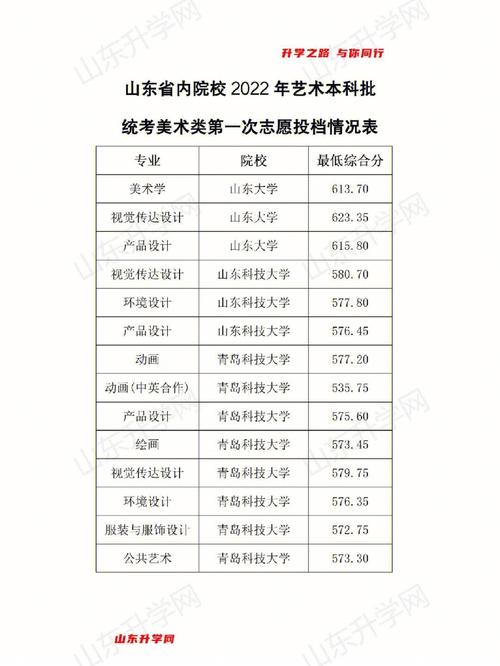 美术分数线2025山东