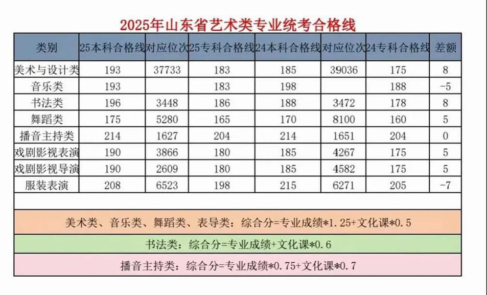 美术分数线2025山东