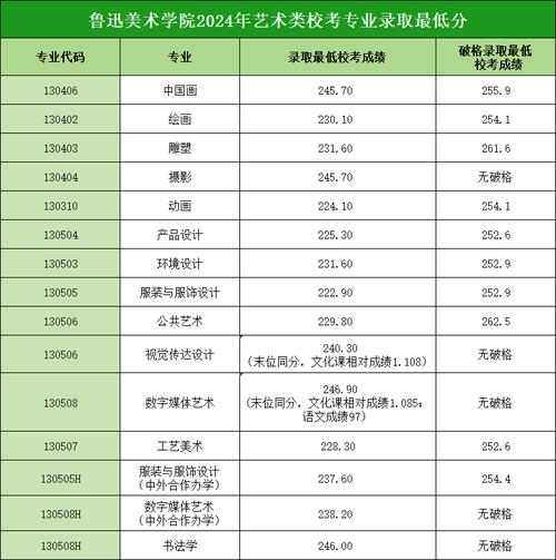 鲁迅 美术学院自考报名