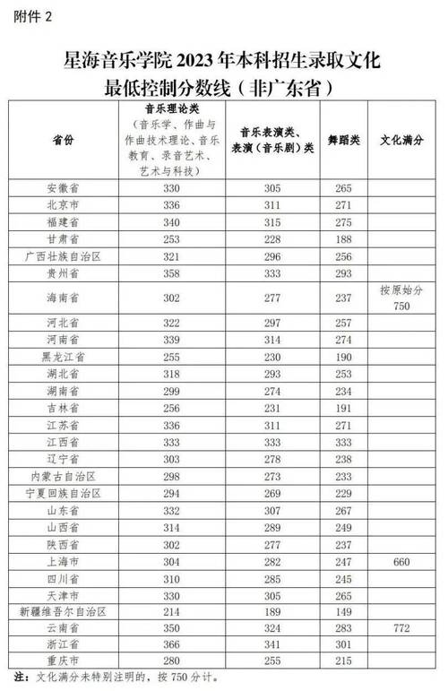 免艺考 表演系专业大学