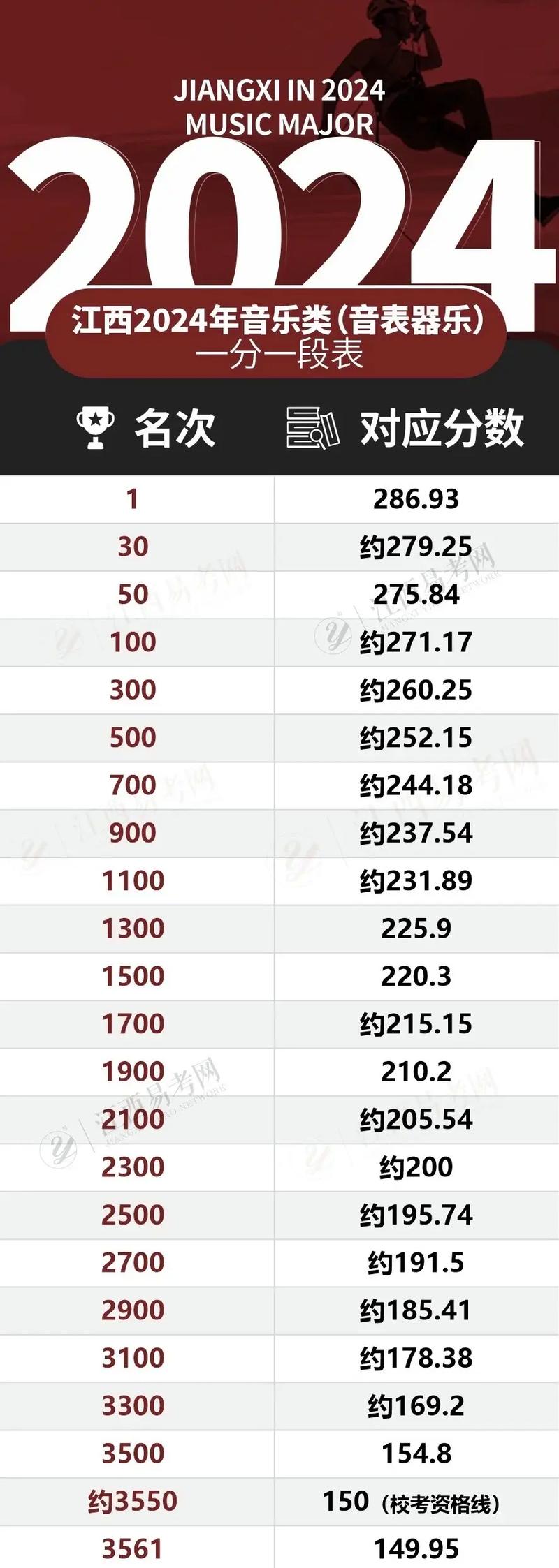 江西省联考音乐类分数线
