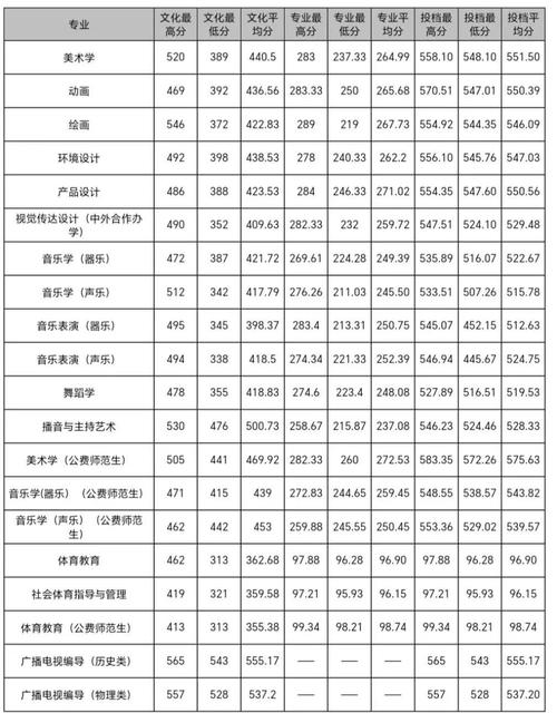 江西省联考音乐类分数线