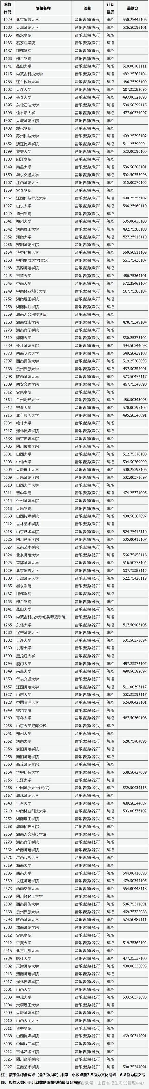 山西音乐学院录取分数线