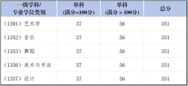 四川音乐学院英语收生线