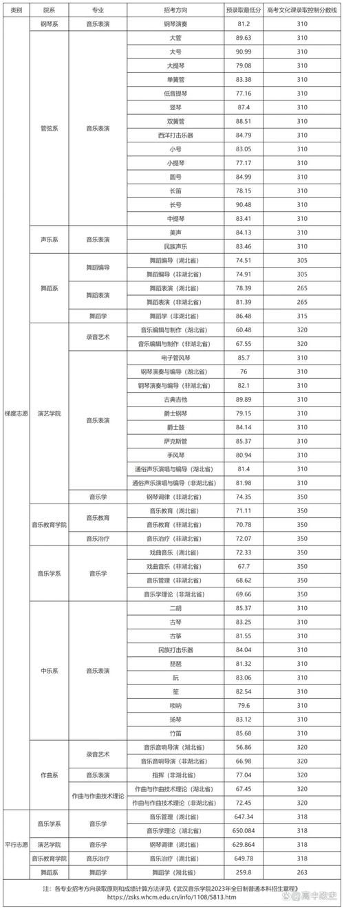 本科音乐学院录取分数线