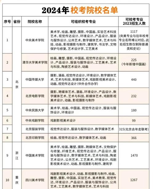 美术特长可以报什么大学
