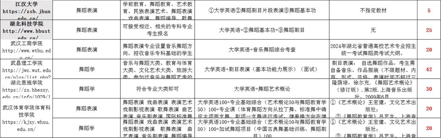 舞蹈表演专升本考什么