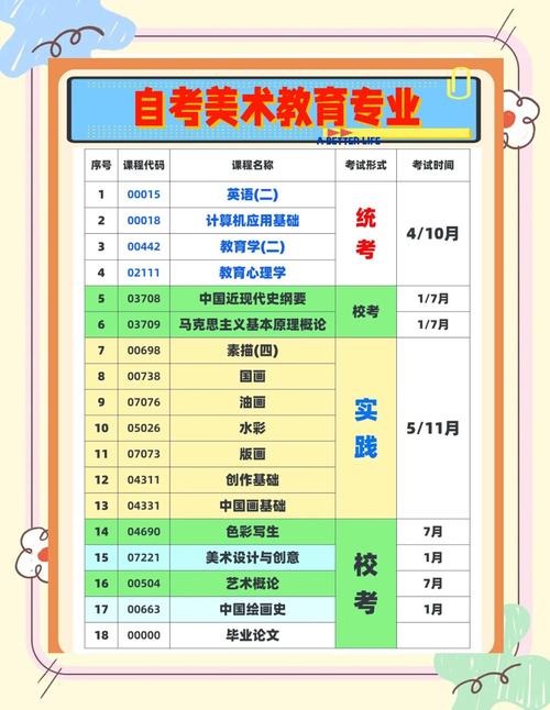 美术生自考专升本考什么