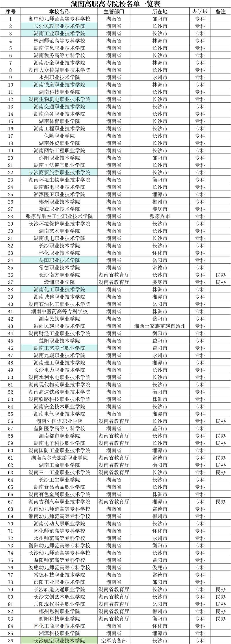 音乐教育的湖南大专院校