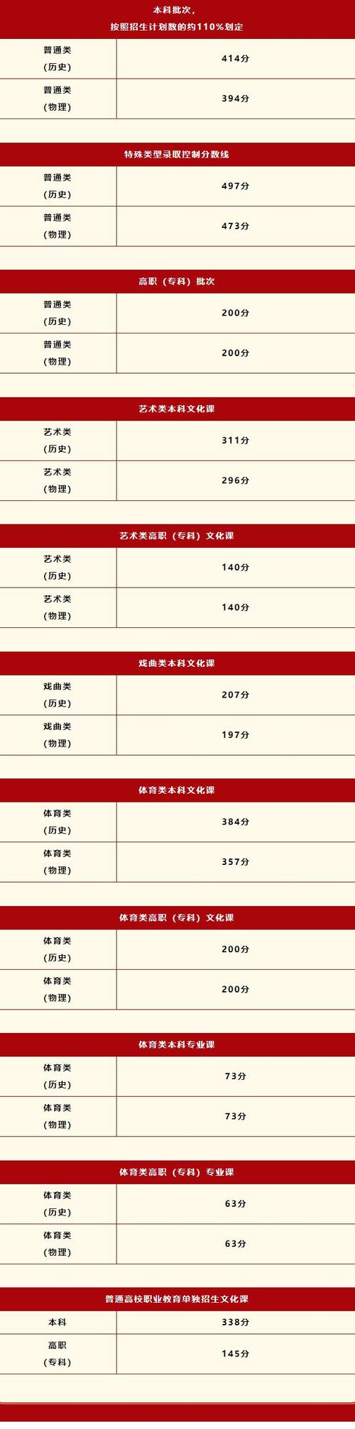 美术分数线陕西2025