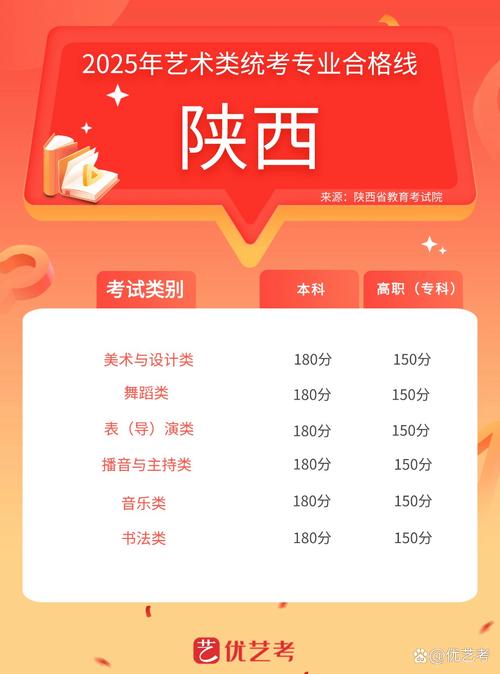 美术分数线陕西2025