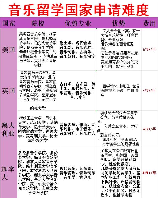 出国美国音乐留学的条件