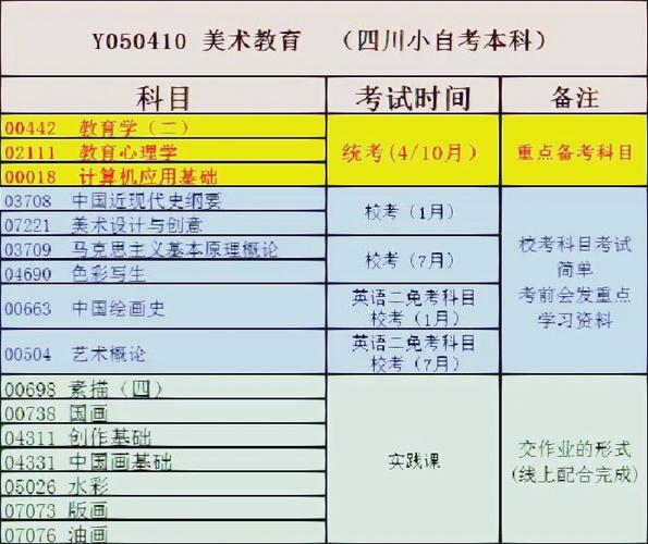 自考美术本科必须考几门