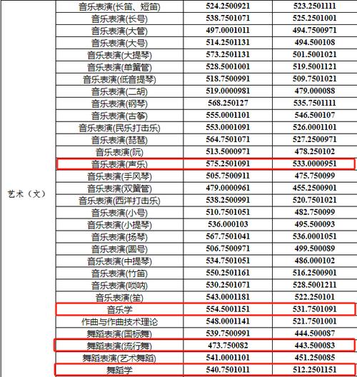 郑大体育音乐表演分数线