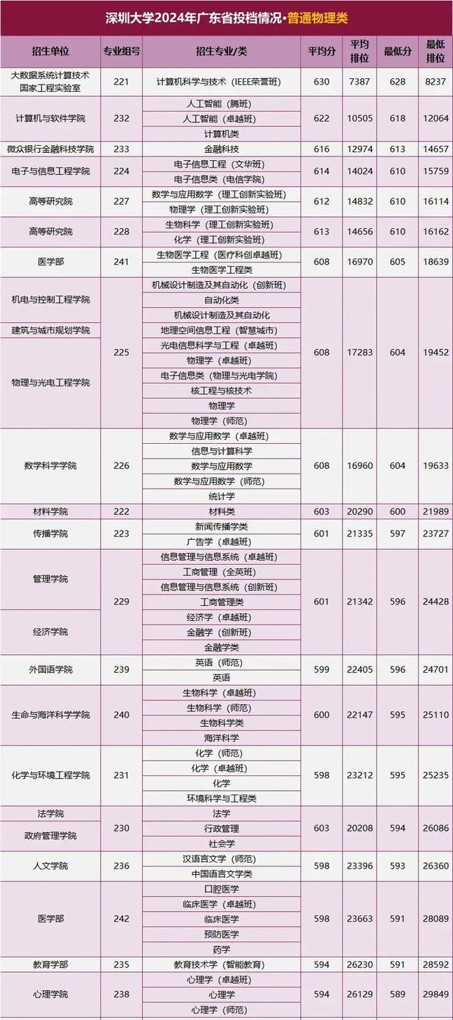 深圳大学音乐系学费多少