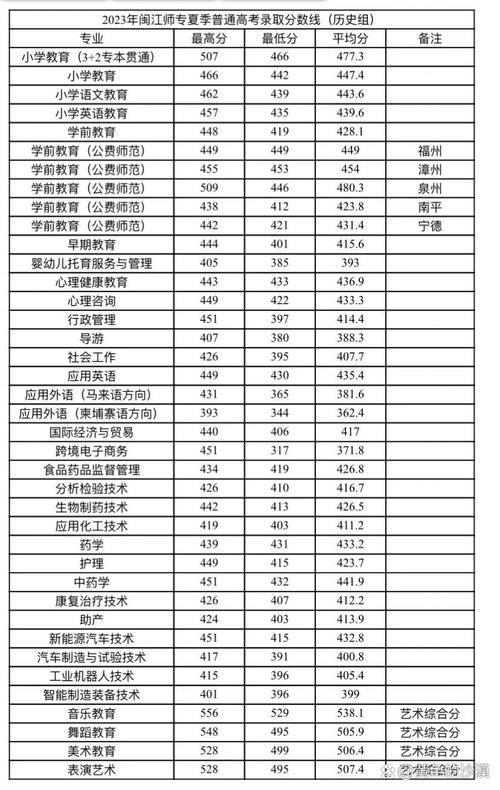 福建音乐专业录取分数线