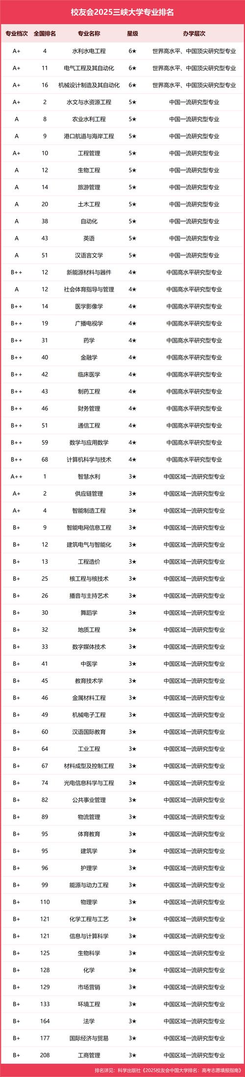 三峡大学音乐学专业收费