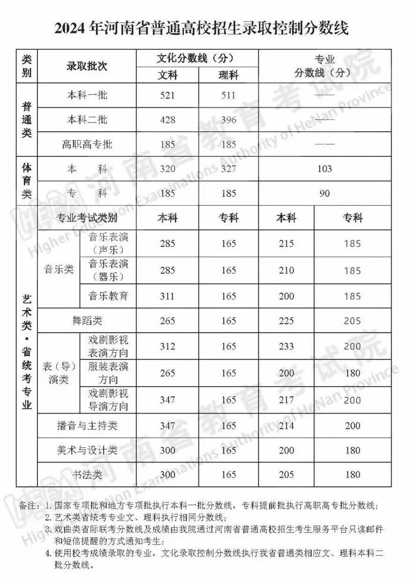 河南高考音乐录取分数线