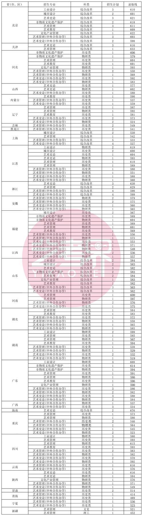 2025年美术过线分数