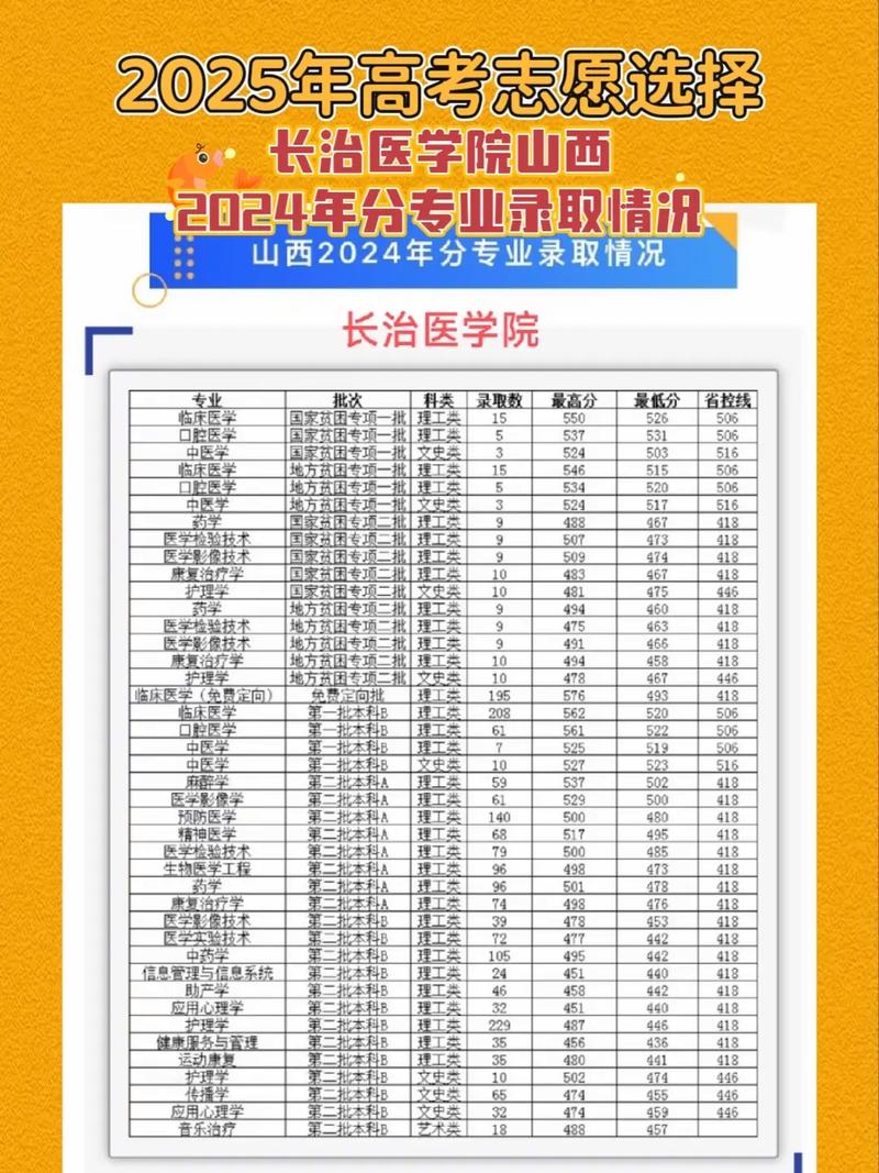 长治医学院音乐学院学费