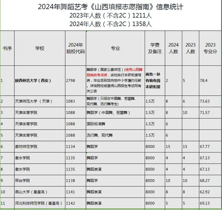 山西省往年舞蹈艺考人数
