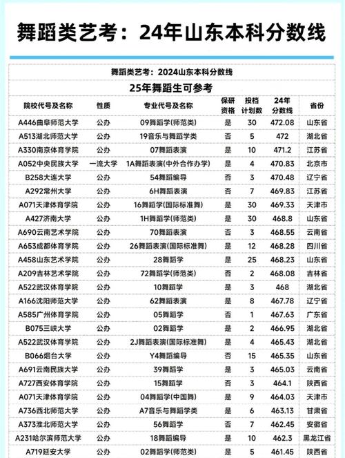 山西省往年舞蹈艺考人数