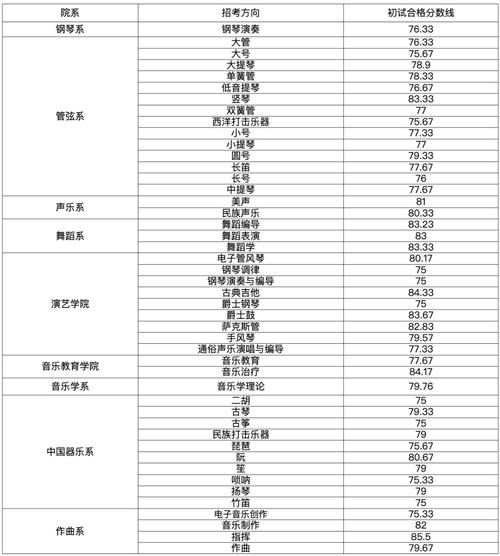 音乐生没过省本科控制线