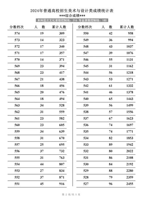 专升本美术成绩100分