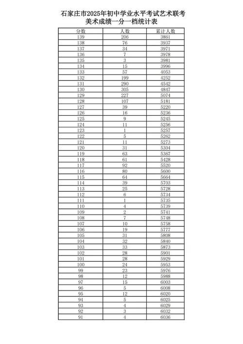 2025届美术成绩查询