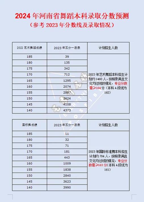 舞蹈艺考多少分能上本科