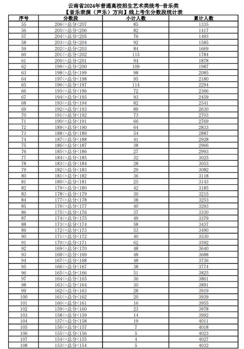 音乐表演专业接本录取率
