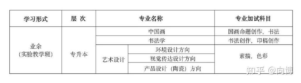 2025专升本美术专业
